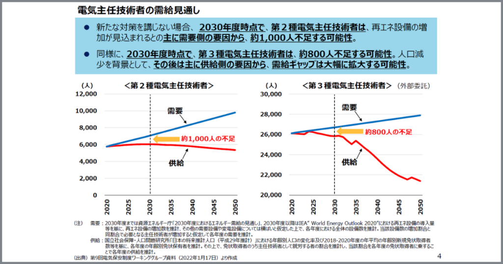 電気主任技術者の需給見通し
