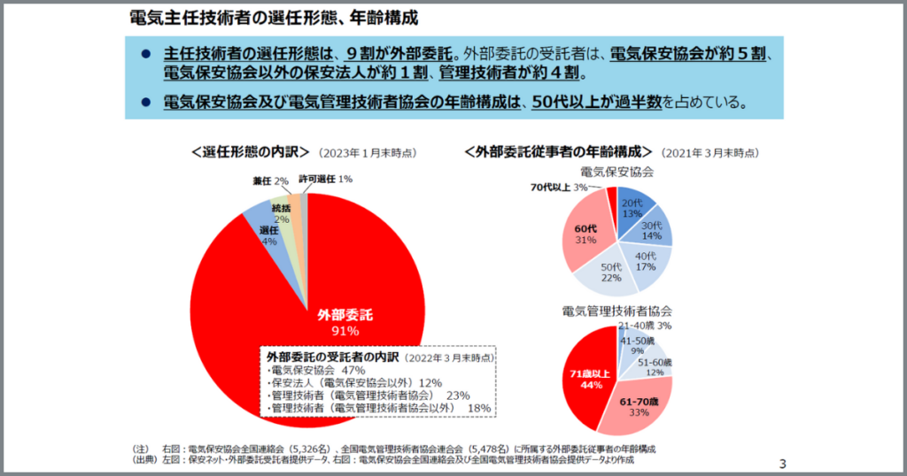 電気主任技術者の選任形態、年齢構成